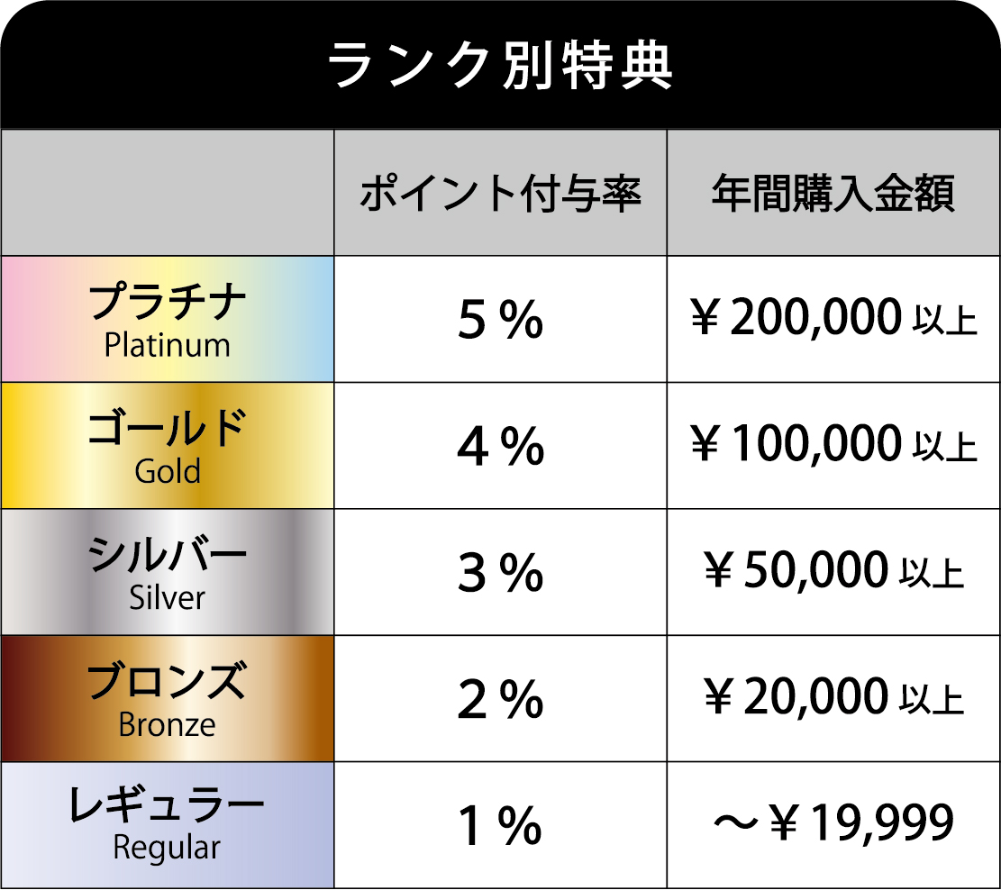 会員ランクの説明 TiM・TiM(ティムティム)オンラインストア